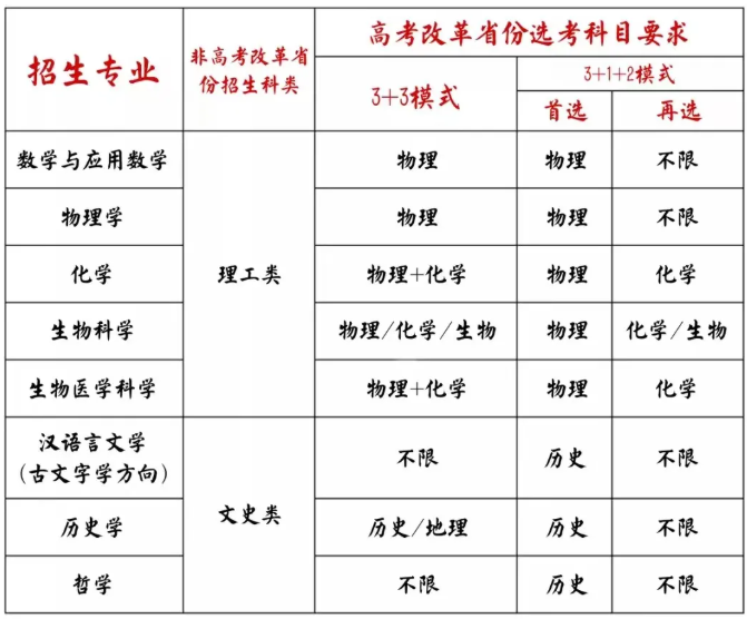 山东大学2022年强基计划人才培养模式，3次考核与分流|汇景研究性学习
