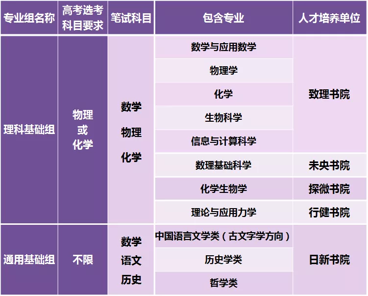 2022年清华大学强基计划招生专业及选科要求|汇景研究性学习